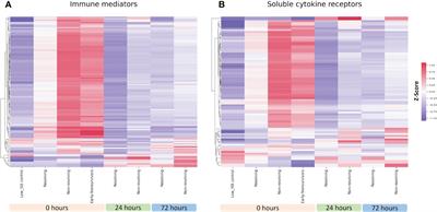 Plasma proteomics reveals early, broad release of chemokine, cytokine, TNF, and interferon mediators following trauma with delayed increases in a subset of chemokines and cytokines in patients that remain critically ill